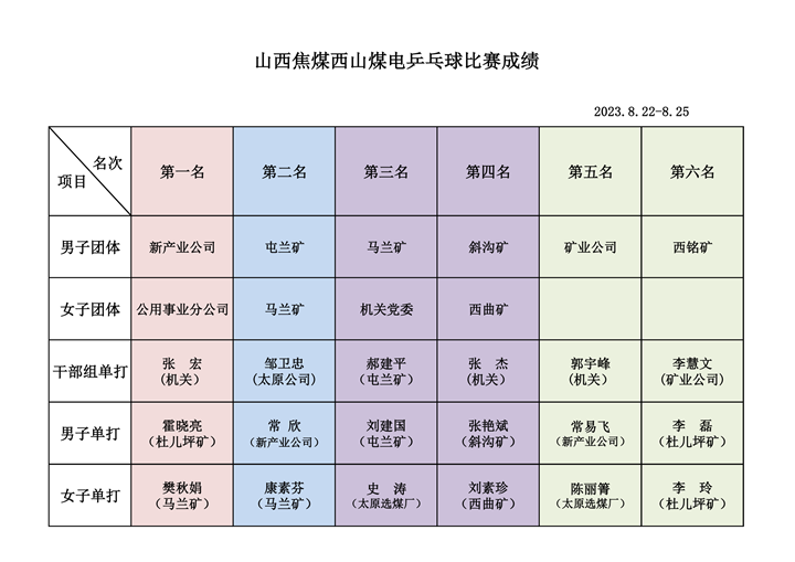 山西焦煤西山煤电乒乓球比赛成绩_00_副本.png